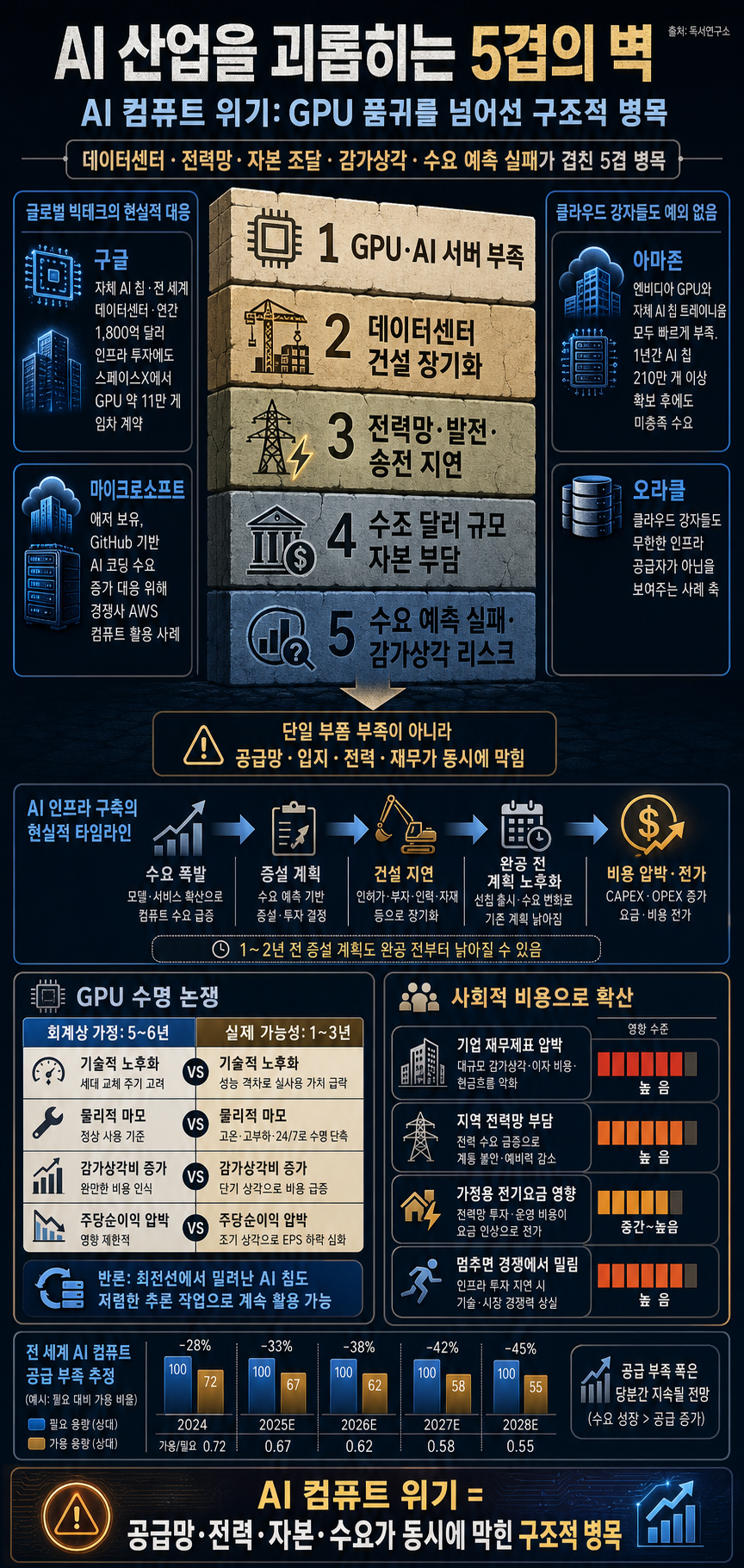 AI 산업을 괴롭히는 5겹의 거대한 벽. AI 컴퓨트 위기 내용을 설명하는 본문 이미지