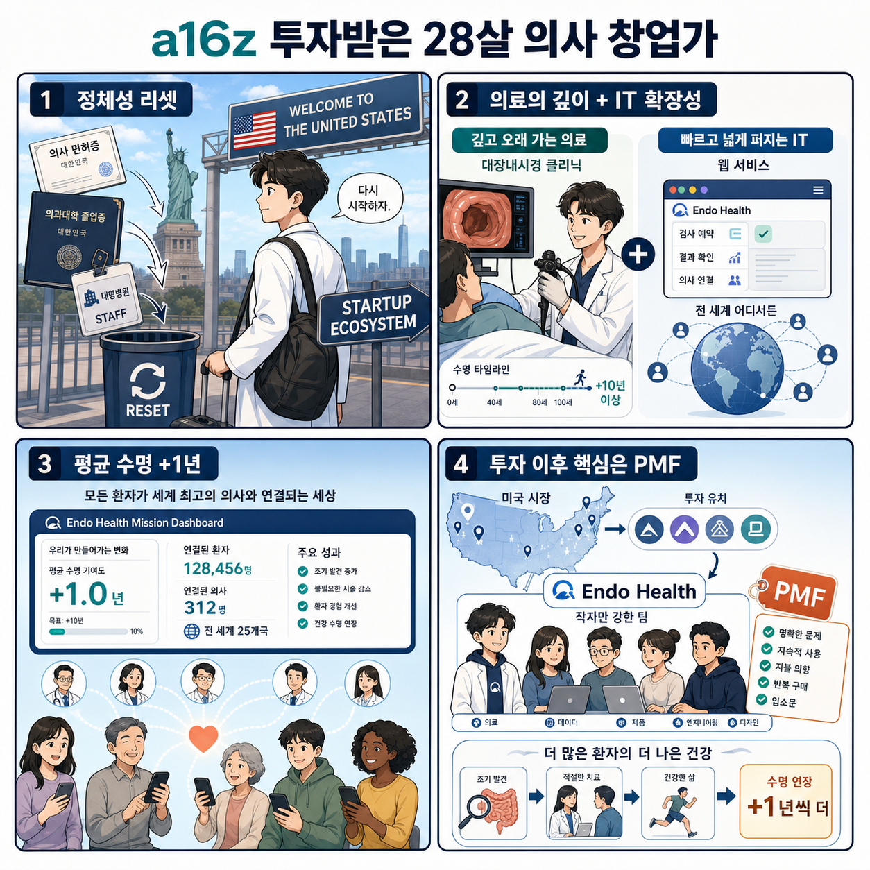 a16z 투자받은 28살 의사 창업가 (엔도헬스 윤희상 대표) 내용을 설명하는 본문 이미지