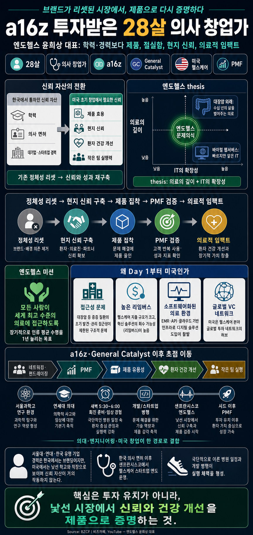 a16z 투자받은 28살 의사 창업가 (엔도헬스 윤희상 대표) 내용을 설명하는 본문 이미지