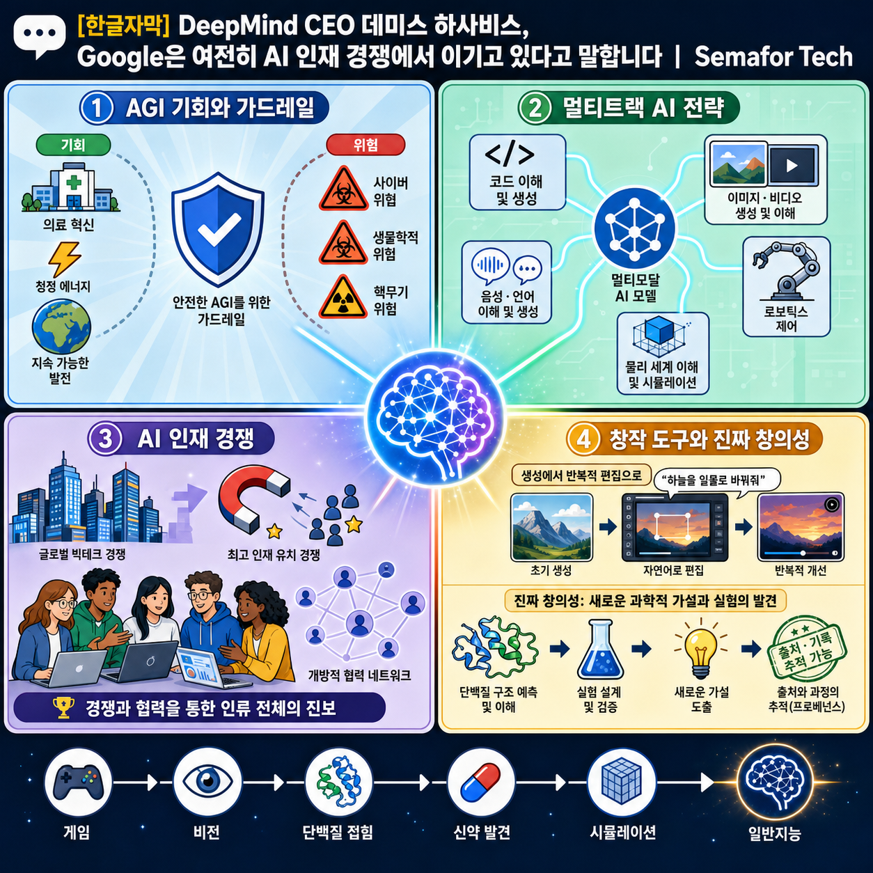 [한글자막] DeepMind CEO 데미스 하사비스, Google은 여전히 AI 인재 경쟁에서 이기고 있다고 말합니다 내용을 설명하는 본문 이미지