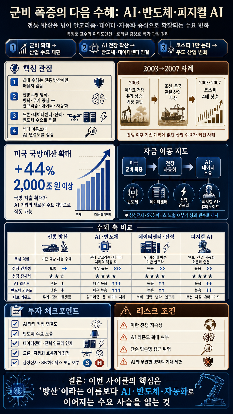 전 세계 자금이 이쪽으로 쏠립니다! 미국 군비 폭증의 최대 수혜주는? f. 효라클(김성효) 작가 #박정호교수 #여의도멘션 #미국국방비 #지정학 내용을 설명하는 본문 이미지