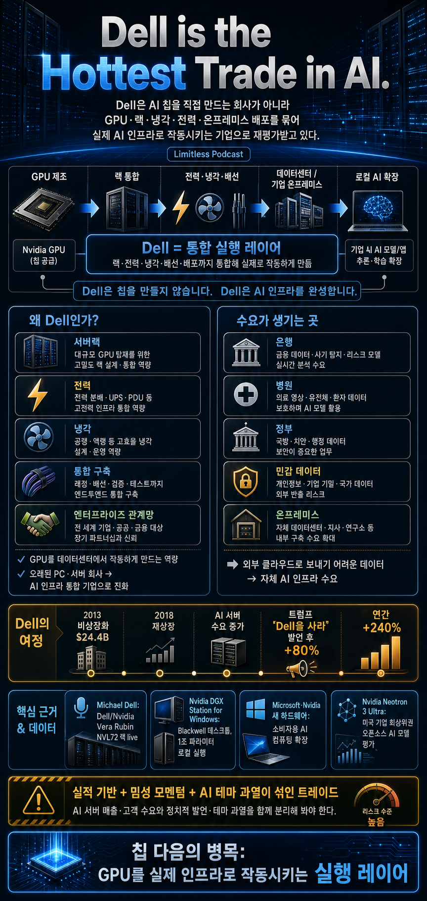 Dell is the Hottest Trade in AI. 내용을 설명하는 본문 이미지