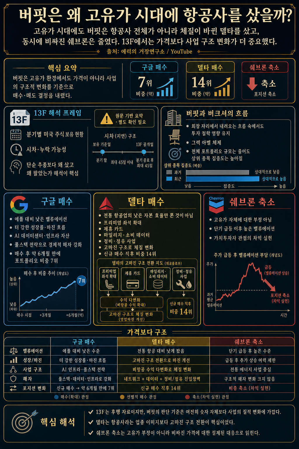버핏은 왜 고유가 시대에 항공사를 샀을까? (워런 버핏 13F) 내용을 설명하는 본문 이미지