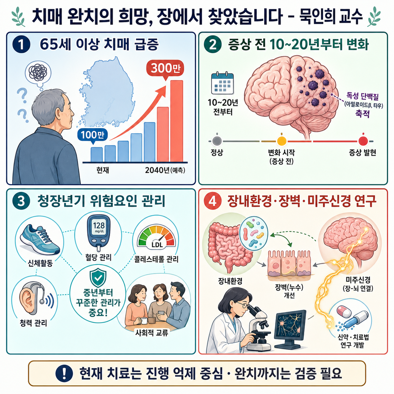 치매 완치의 희망, 장에서 찾았습니다 - 묵인희 교수 (서울대 의대 치매융합연구센터장) 내용을 설명하는 본문 이미지