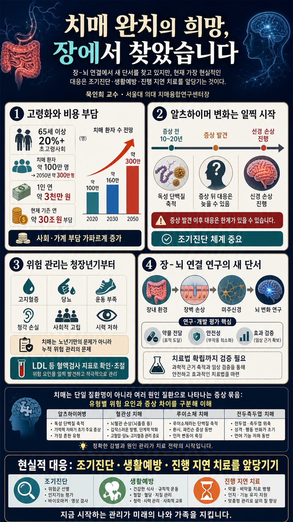 치매 완치의 희망, 장에서 찾았습니다 - 묵인희 교수 (서울대 의대 치매융합연구센터장) 내용을 설명하는 본문 이미지