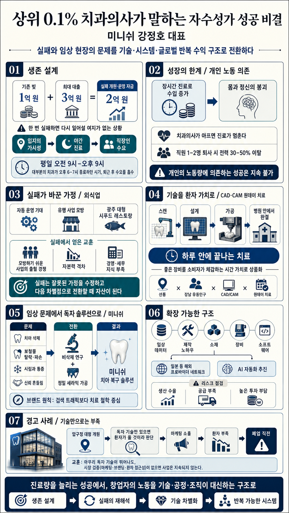상위 0.1% 치과의사가 말하는 자수성가 성공 비결 내용을 설명하는 본문 이미지