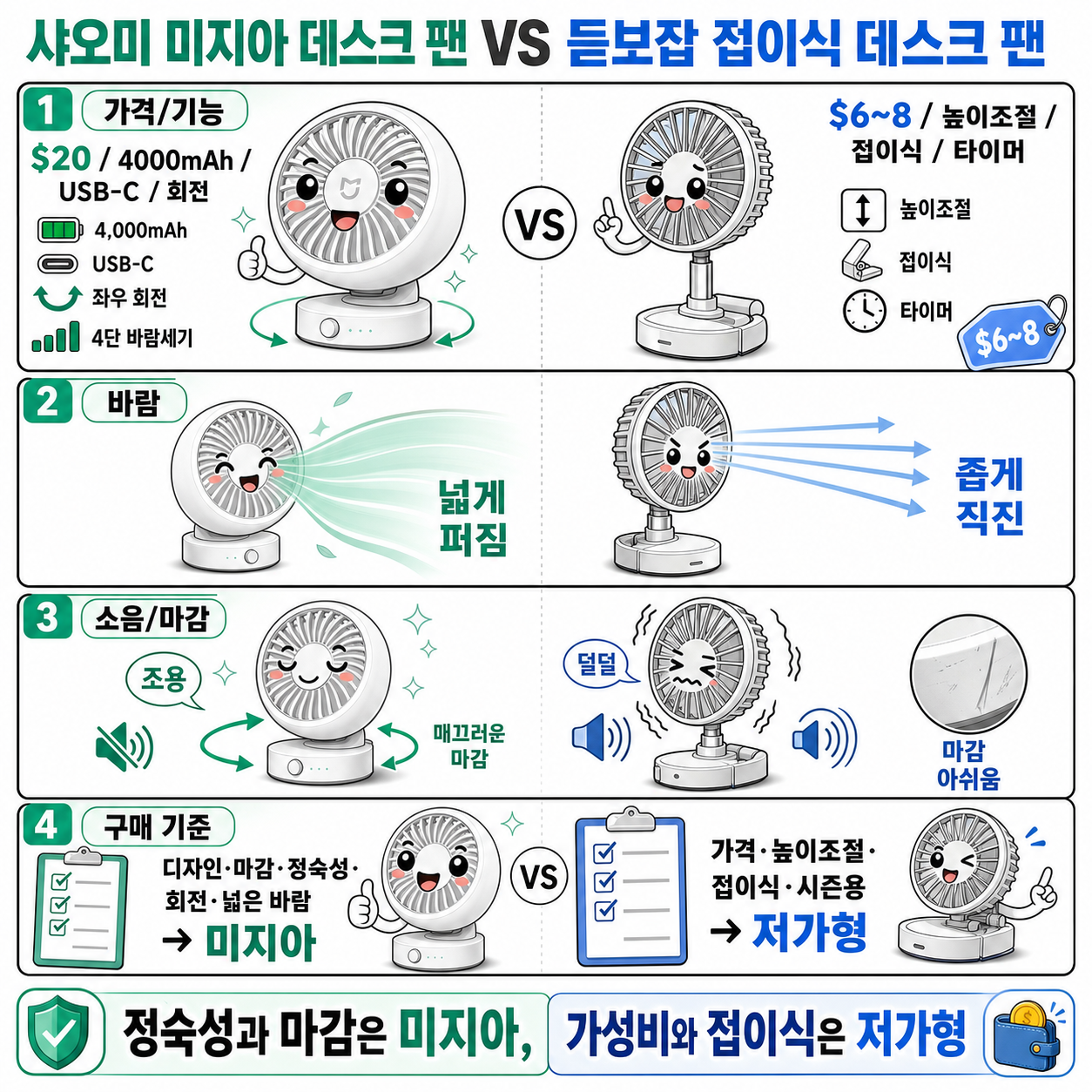샤오미 미지아 데스크 팬 VS 듣보잡 접이식 데스크 팬 내용을 설명하는 본문 이미지