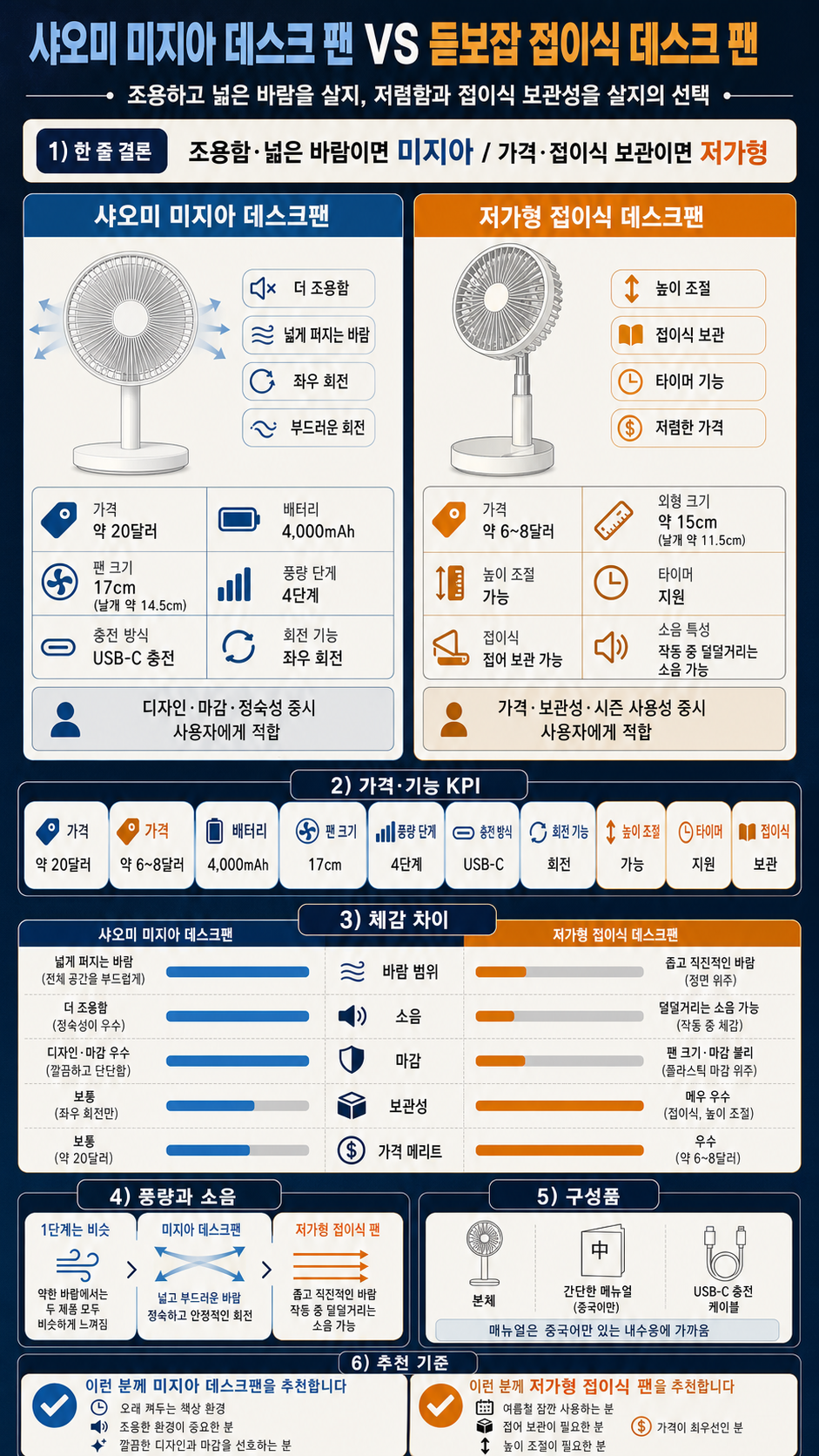 샤오미 미지아 데스크 팬 VS 듣보잡 접이식 데스크 팬 내용을 설명하는 본문 이미지