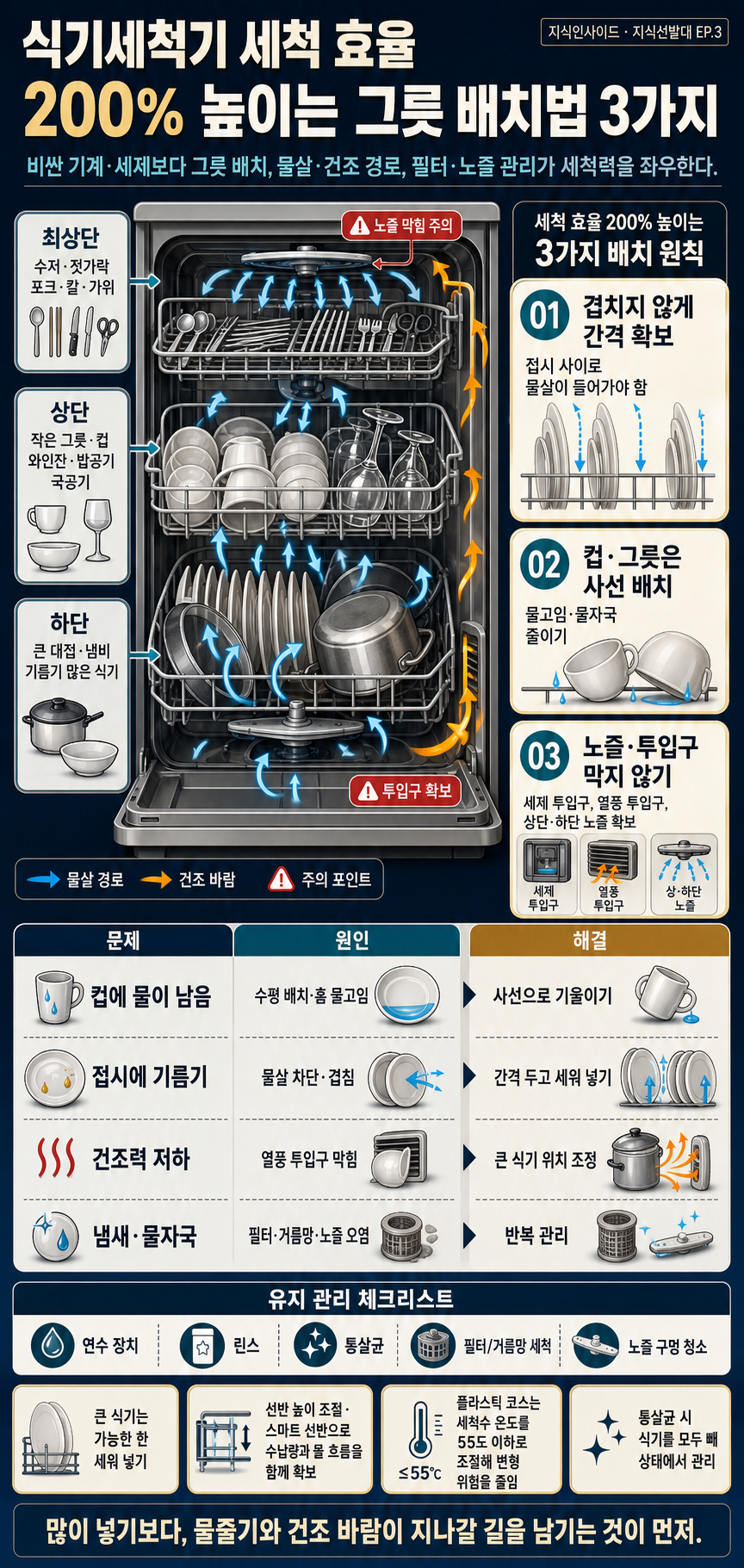 식기세척기 세척 효율 200% 높이는 그릇 배치법 3가지ㅣ지식선발대 EP.3 내용을 설명하는 본문 이미지