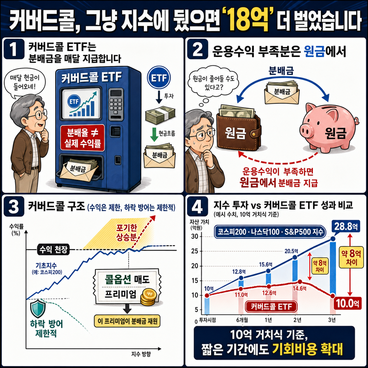 커버드콜, 그냥 지수에 뒀으면 ''18억'' 더 벌었습니다 내용을 설명하는 본문 이미지