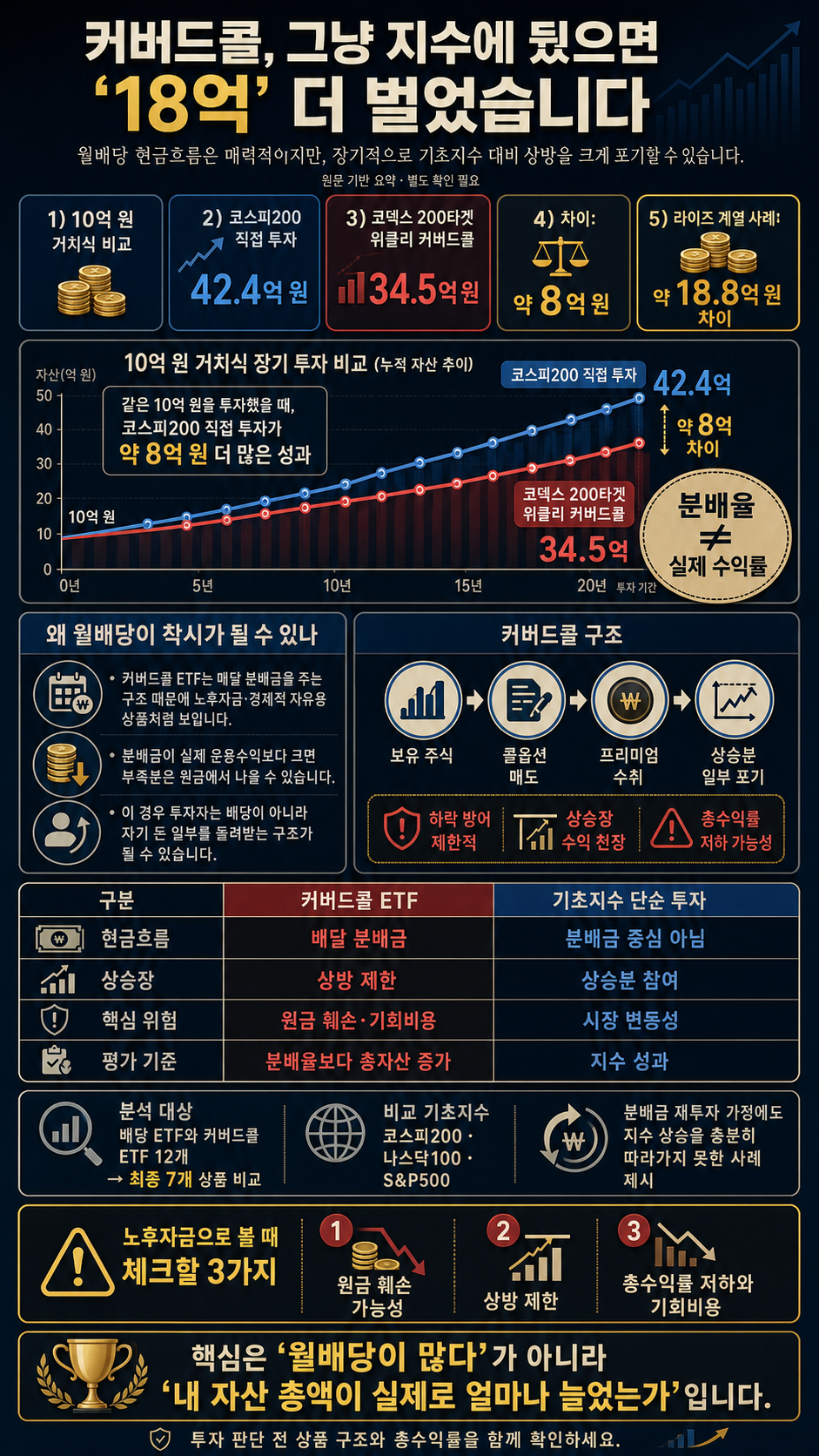 커버드콜, 그냥 지수에 뒀으면 ''18억'' 더 벌었습니다 내용을 설명하는 본문 이미지