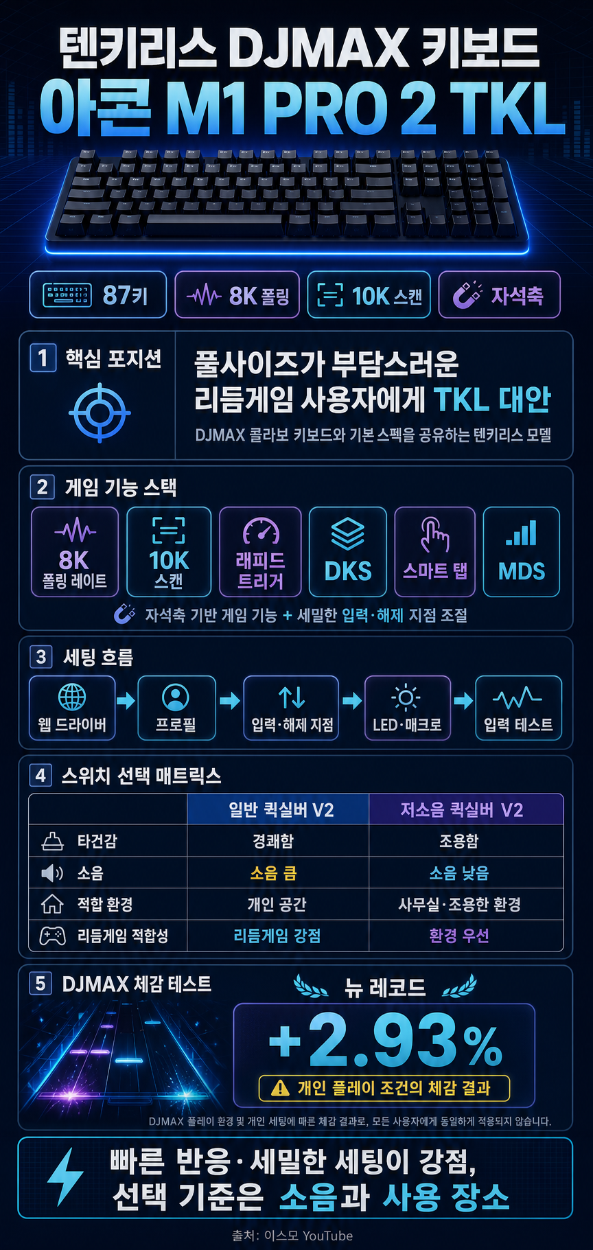 텐키리스 DJMAX 키보드. 아콘 M1 PRO 2 TKL 내용을 설명하는 본문 이미지