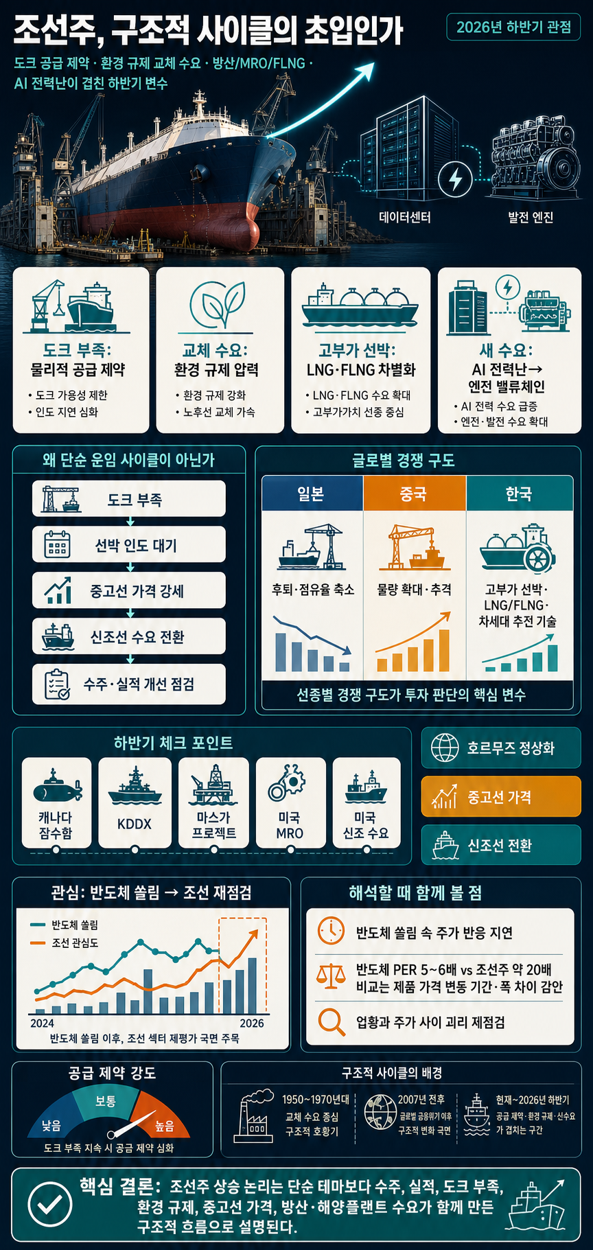 조선주 진짜 매섭게 오릅니다" 이젠 조선주도 AI 관련주다, 지금 ''이 주식'' 사야 소외되지 않을 수 있습니다 [2026년 하반기 조선주 전망] 내용을 설명하는 본문 이미지