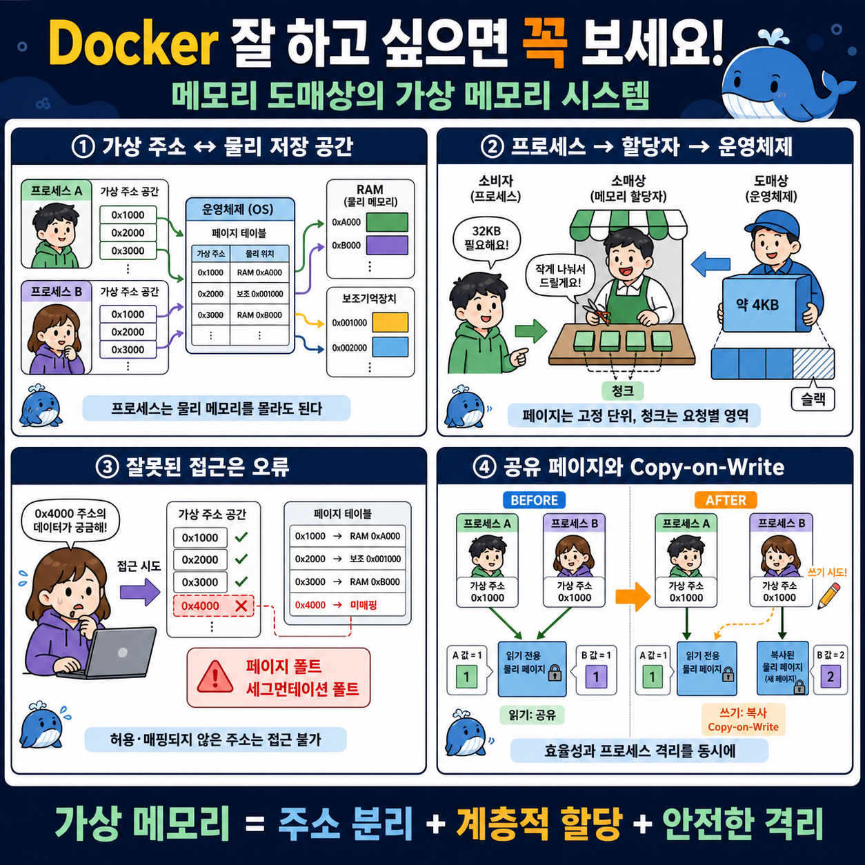 Docker 잘 하고 싶으면 꼭 보세요! 메모리 도메상의 가상 메모리 시스템 내용을 설명하는 본문 이미지