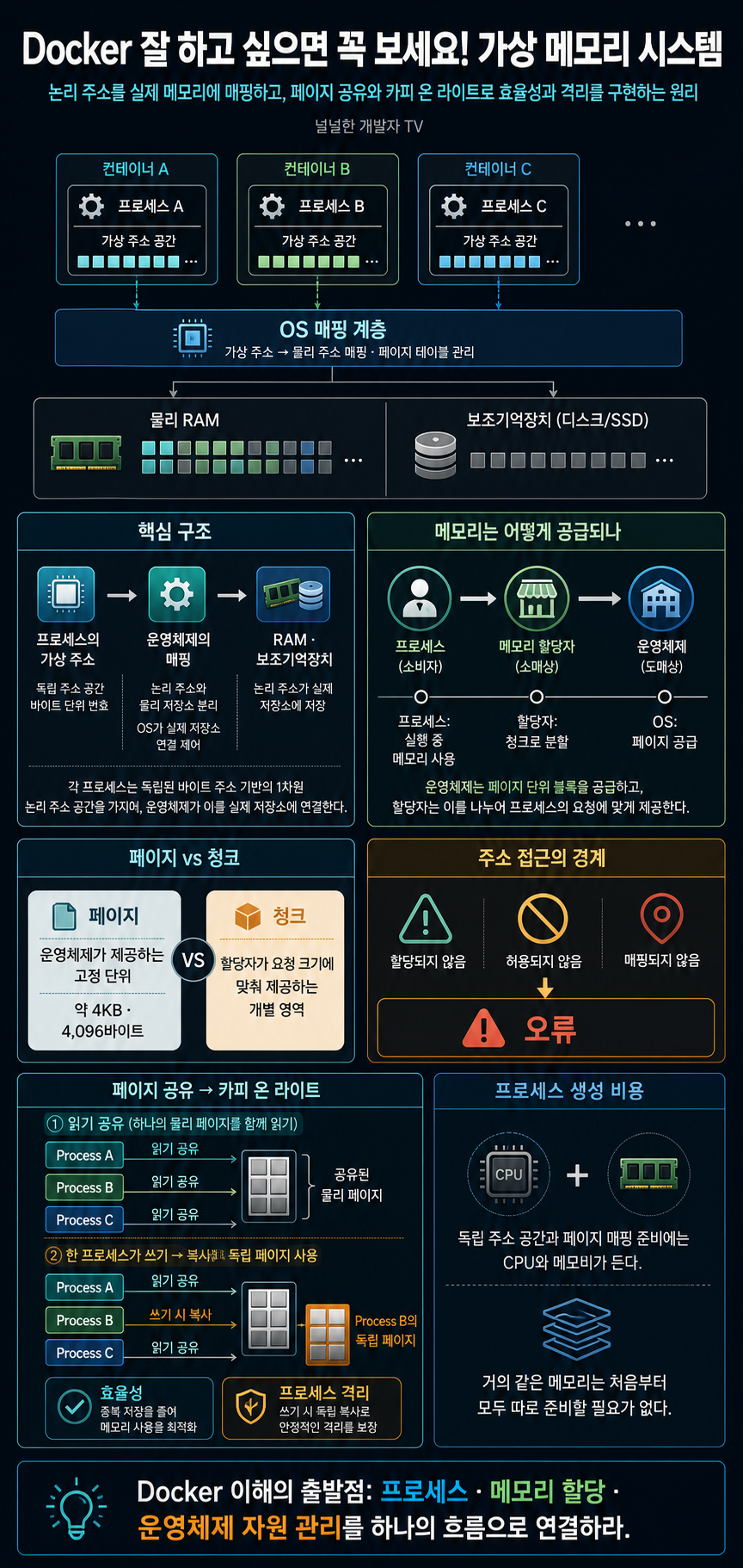Docker 잘 하고 싶으면 꼭 보세요! 메모리 도메상의 가상 메모리 시스템 내용을 설명하는 본문 이미지