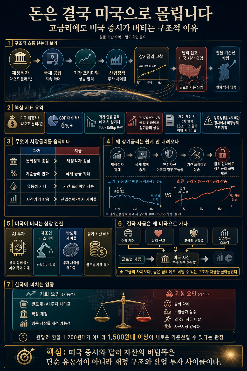 [지식뉴스] "돈은 결국 미국으로 몰립니다" 고금리 폭탄에도 미국 증시만 무섭게 버티는 진짜 이유 (ft.김명실 iM증권 위원) / 교양이를 부탁해 내용을 설명하는 본문 이미지