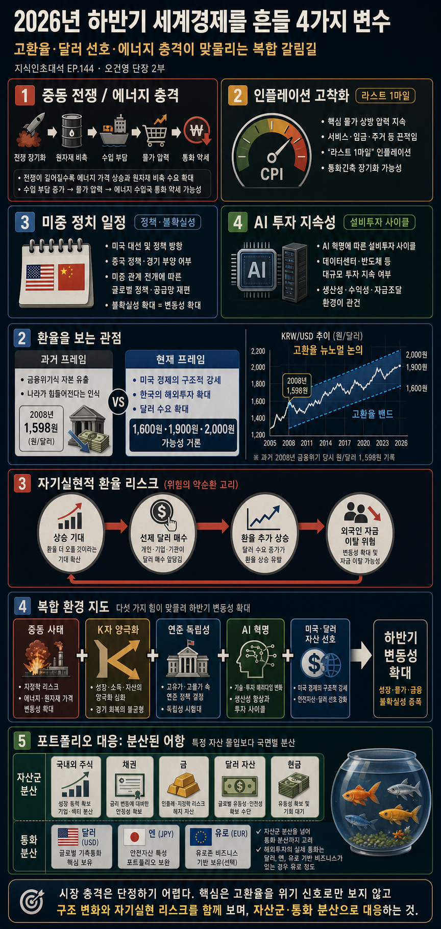 2026년 하반기, 세계 경제 출렁이게 할 ''4가지'' 변수ㅣ지식인초대석 EP.144 (오건영 단장 2부) 내용을 설명하는 본문 이미지