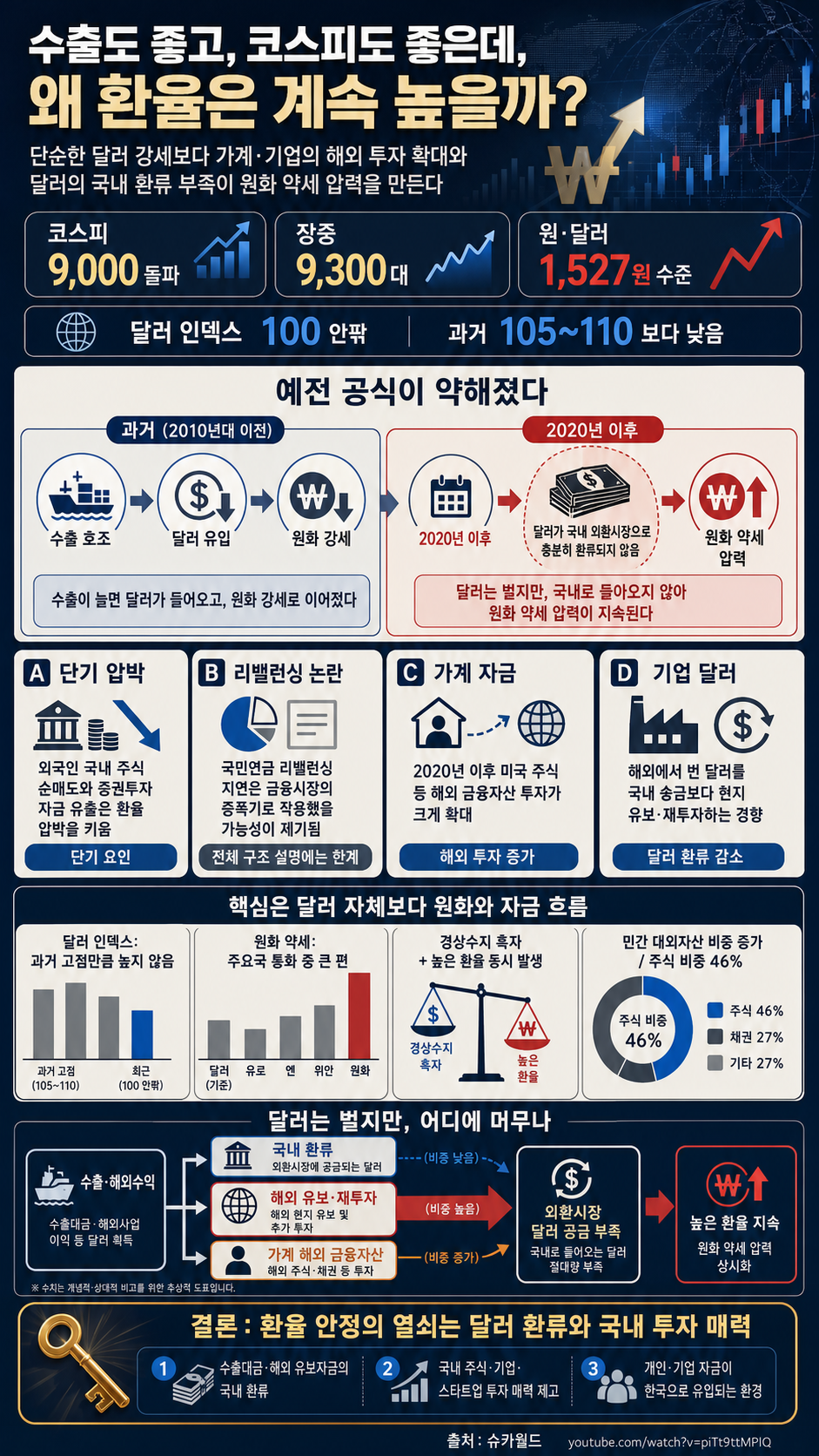수출도 좋고, 코스피도 좋은데, 왜 환율은 계속 높을까? 내용을 설명하는 본문 이미지