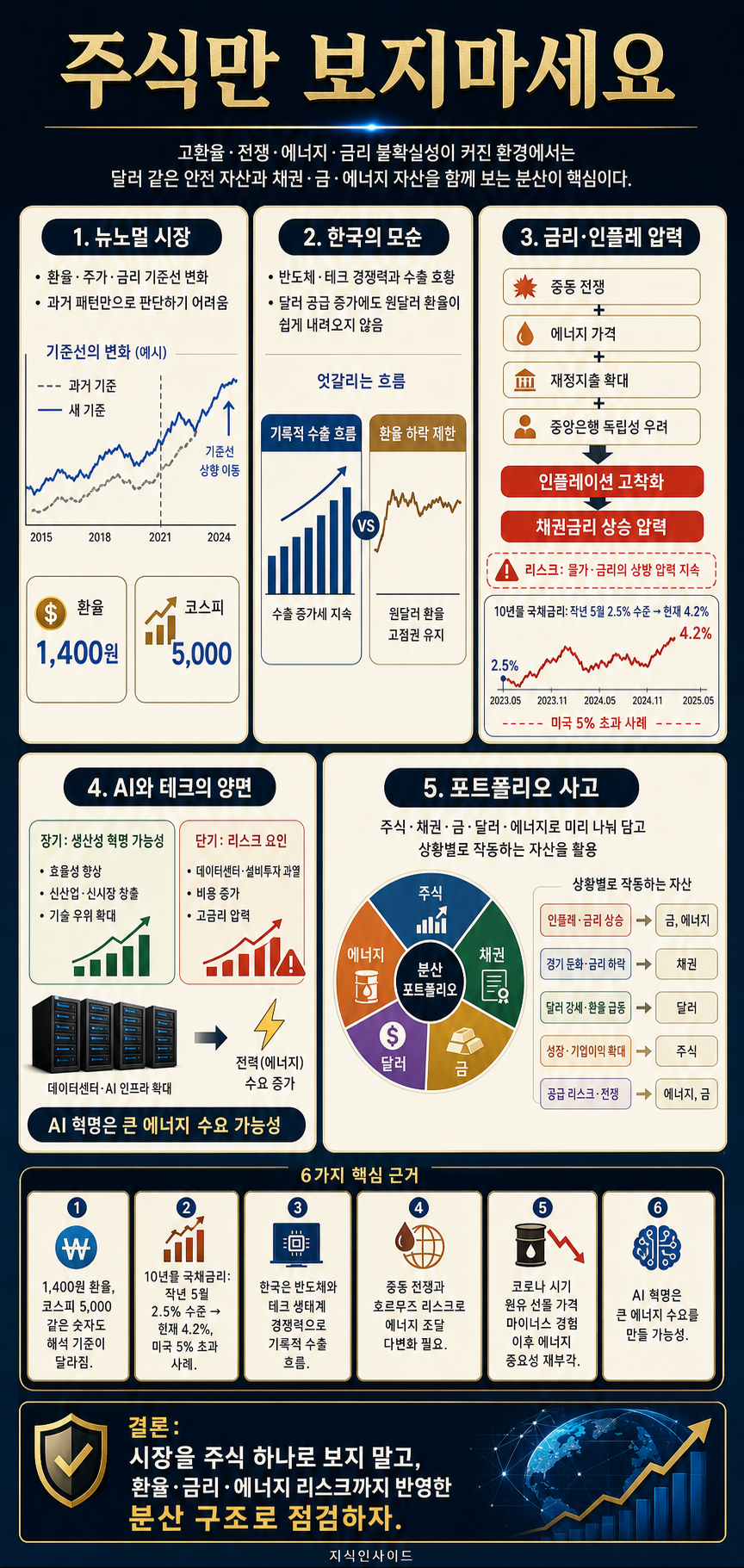주식만 보지마세요." 웬만하면 망하기 힘든 지구 최고의 안전 자산ㅣ지식인초대석 (오건영 단장 풀버전) 내용을 설명하는 본문 이미지