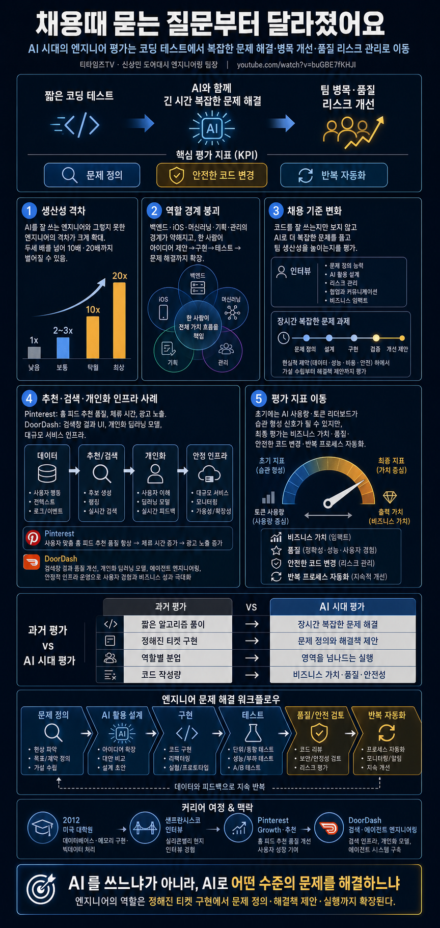 채용때 묻는 질문부터 달라졌어요" (신상민 도어대시 엔지니어링 팀장) 내용을 설명하는 본문 이미지