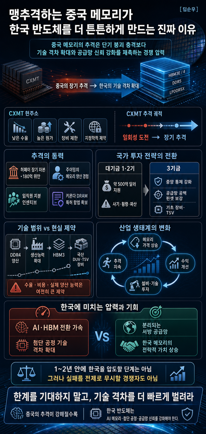맹추격하는 중국 메모리가 한국 반도체를 더 튼튼하게 만드는 진짜 이유 [딥순우] 내용을 설명하는 본문 이미지