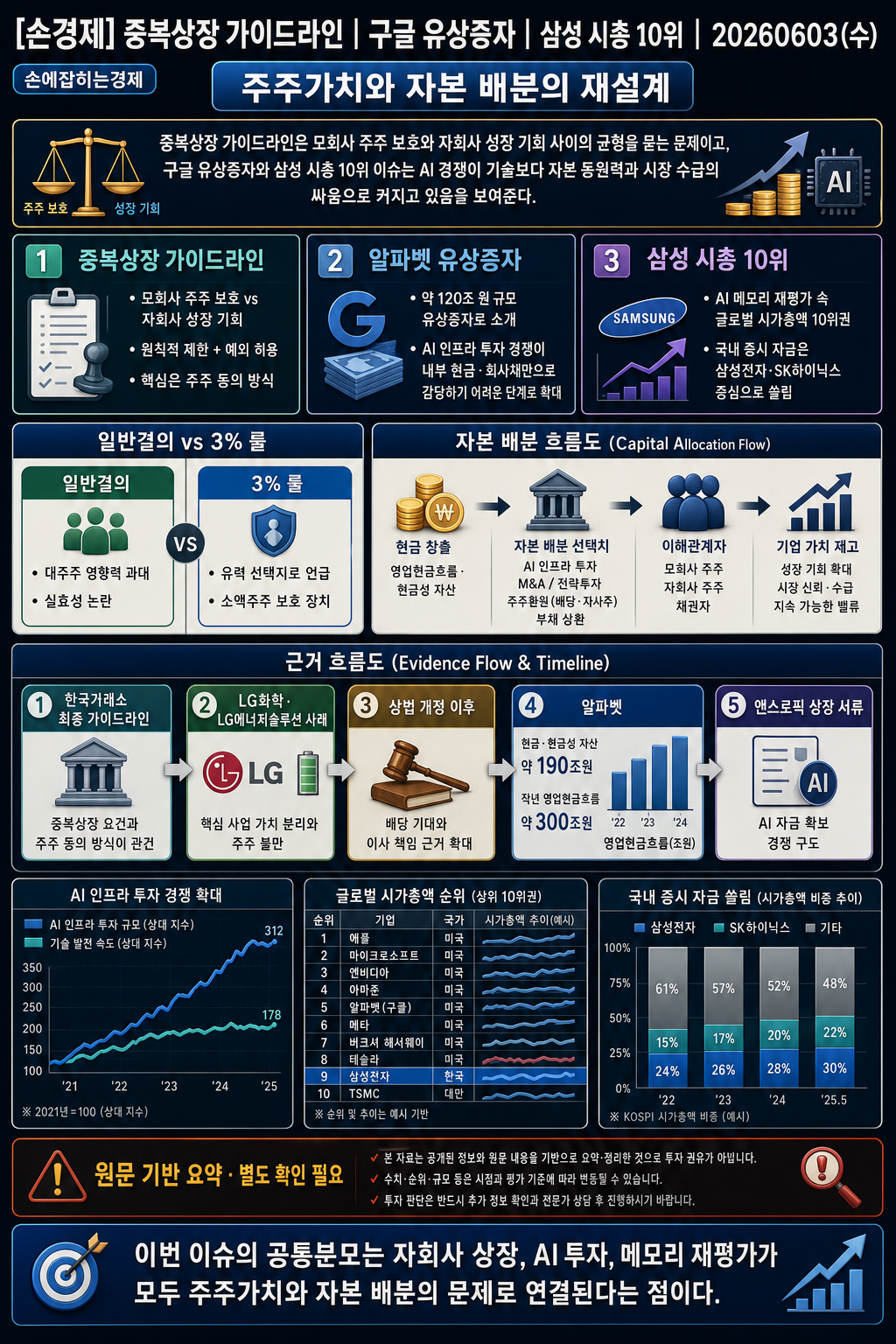 [손경제] 중복상장 가이드라인 내용을 설명하는 본문 이미지