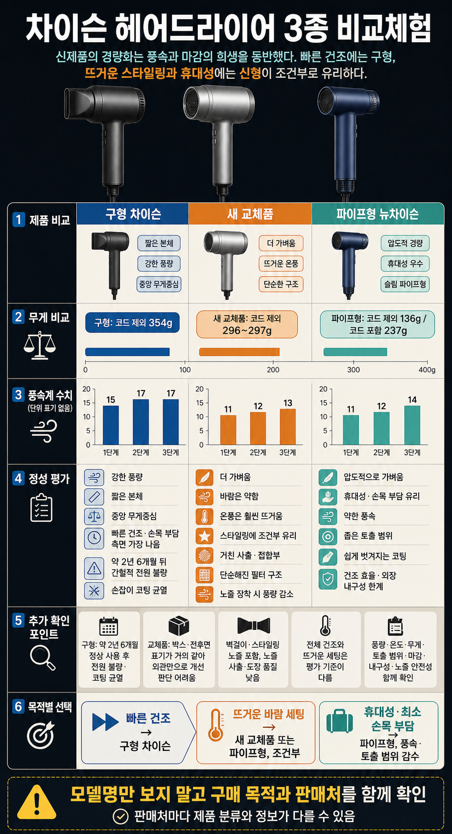 차이슨 헤어드라이어 3종 비교체험 내용을 설명하는 본문 이미지