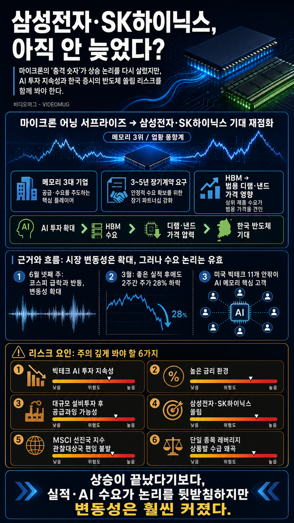 삼성전자·SK하이닉스, 아직 안 늦었다? 마이크론이 던진 '' 숫자'' / 똑소리E / 비디오머그 내용을 설명하는 본문 이미지