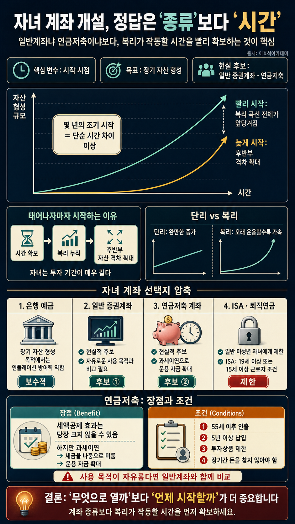 자녀 계좌 개설의 정답은 일반계좌도, 연금저축 계좌도 아닙니다. 일단 빨리 만드셔야 합니다 내용을 설명하는 본문 이미지