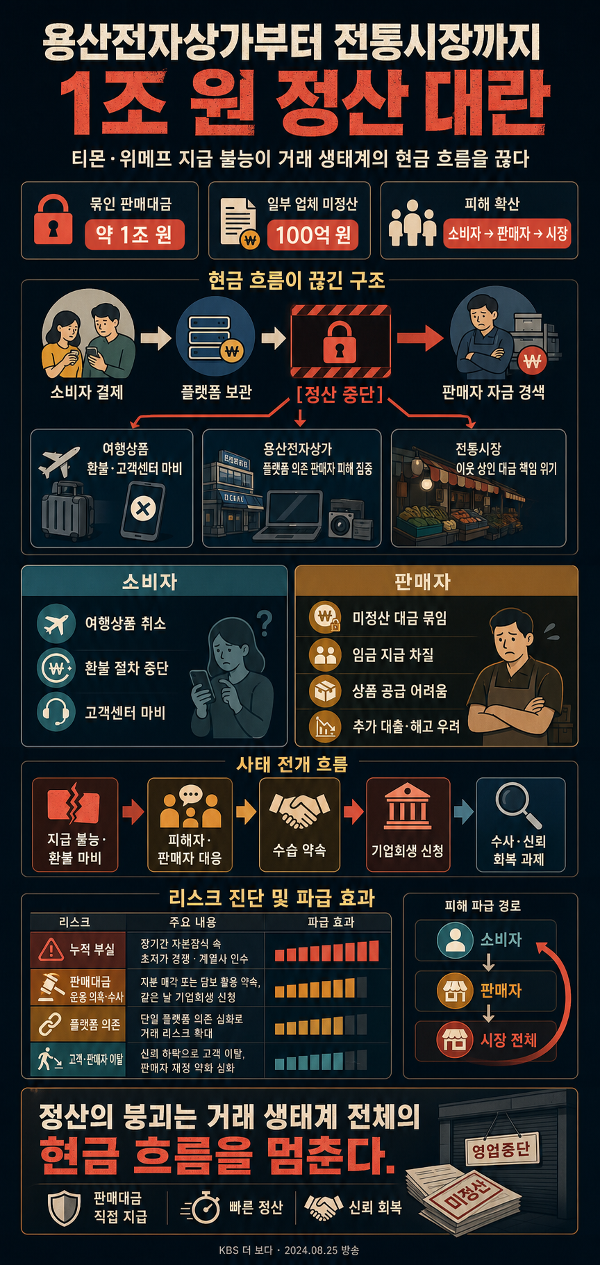 용산전자상가 상인부터 전통시장까지 삼킨 1조 원 정산 대란... 내용을 설명하는 본문 이미지