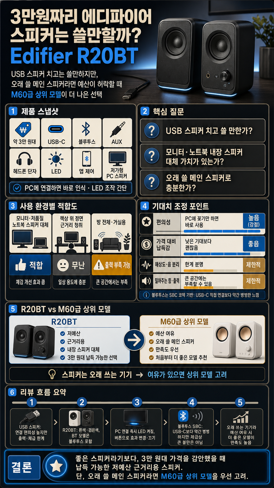 3만원짜리 에디파이어 스피커는 쓸만할까? Edifier R20BT 내용을 설명하는 본문 이미지