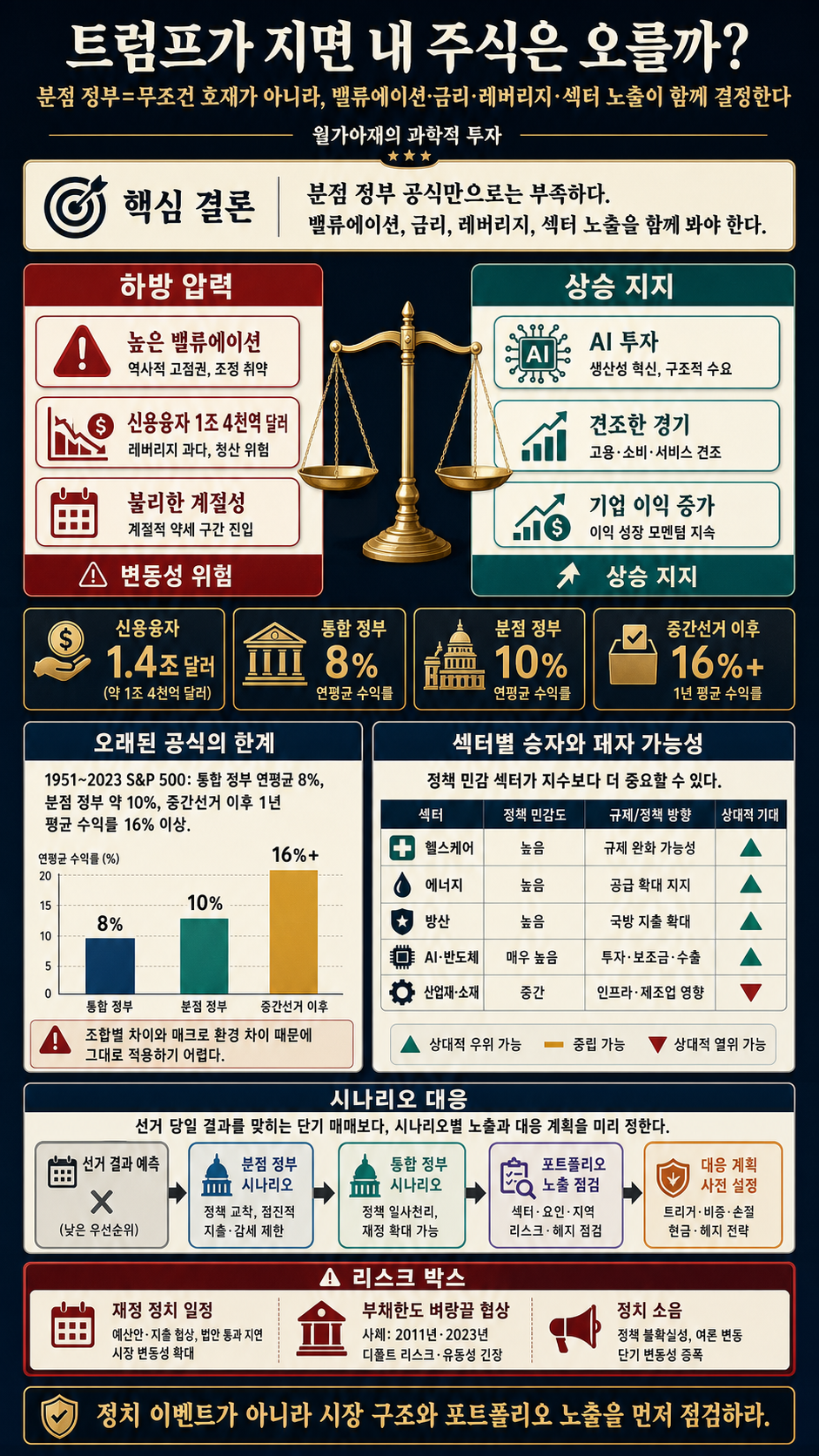 [월가아재] 트럼프가 지면 내 주식은 오를까? 월가의 공식이 틀린 이유 내용을 설명하는 본문 이미지