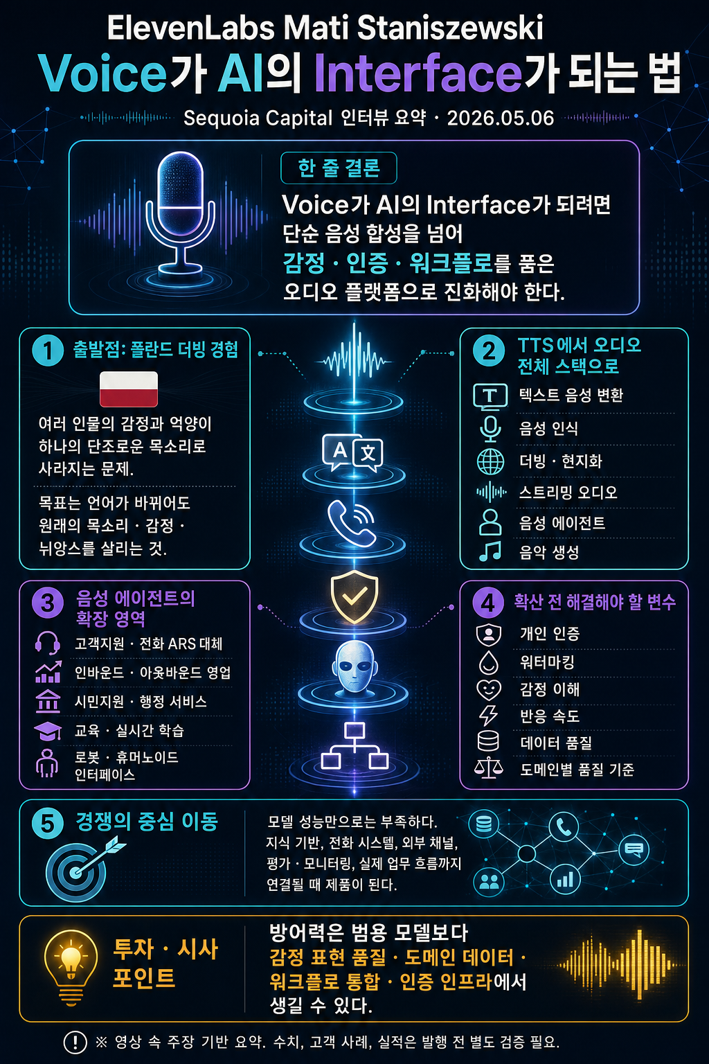 ElevenLabs'' Mati Staniszewski: How Voice Becomes the Interface for AI 내용을 설명하는 본문 이미지
