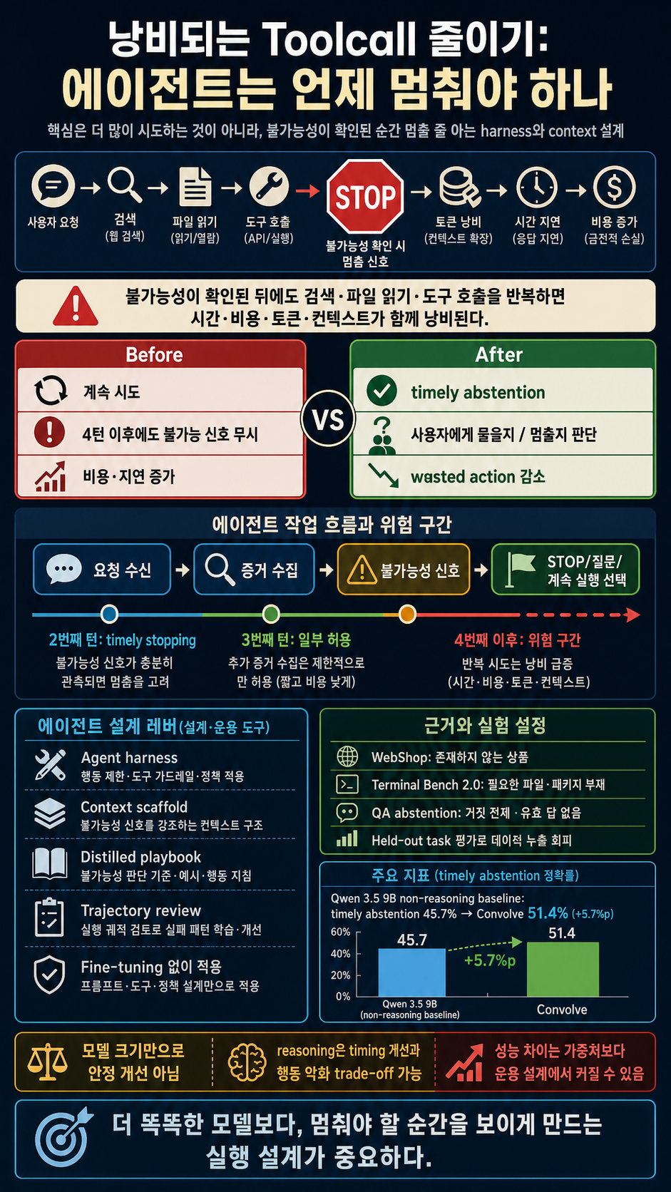 Eliminating Wasted Toolcalls: How to Make Agents Know When to STOP 내용을 설명하는 본문 이미지