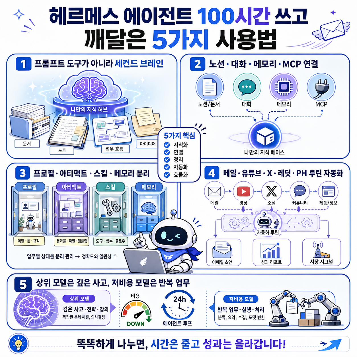 헤르메스 에이전트 100시간 쓰고 깨달은 5가지 사용법 내용을 설명하는 본문 이미지