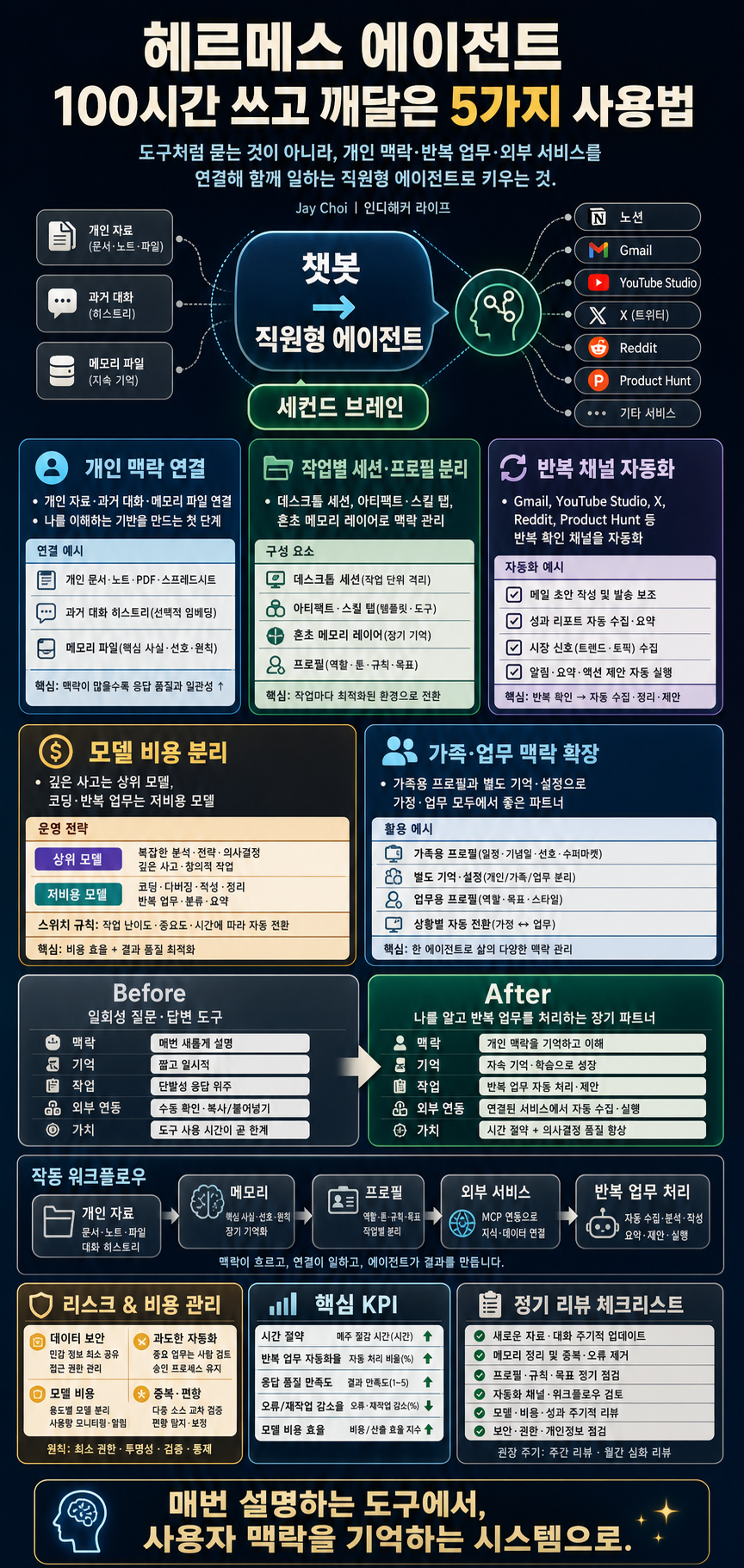 헤르메스 에이전트 100시간 쓰고 깨달은 5가지 사용법 내용을 설명하는 본문 이미지