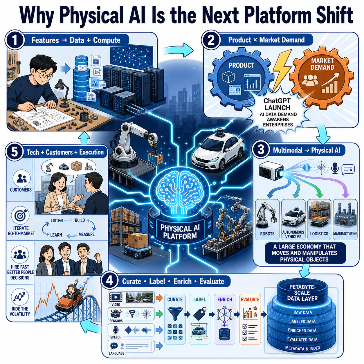 Why Physical AI Is the Next Platform Shift 내용을 설명하는 본문 이미지