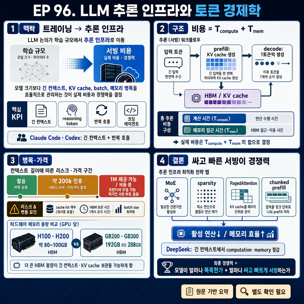 EP 96. LLM 추론 인프라와 토큰 경제학 내용을 설명하는 본문 이미지