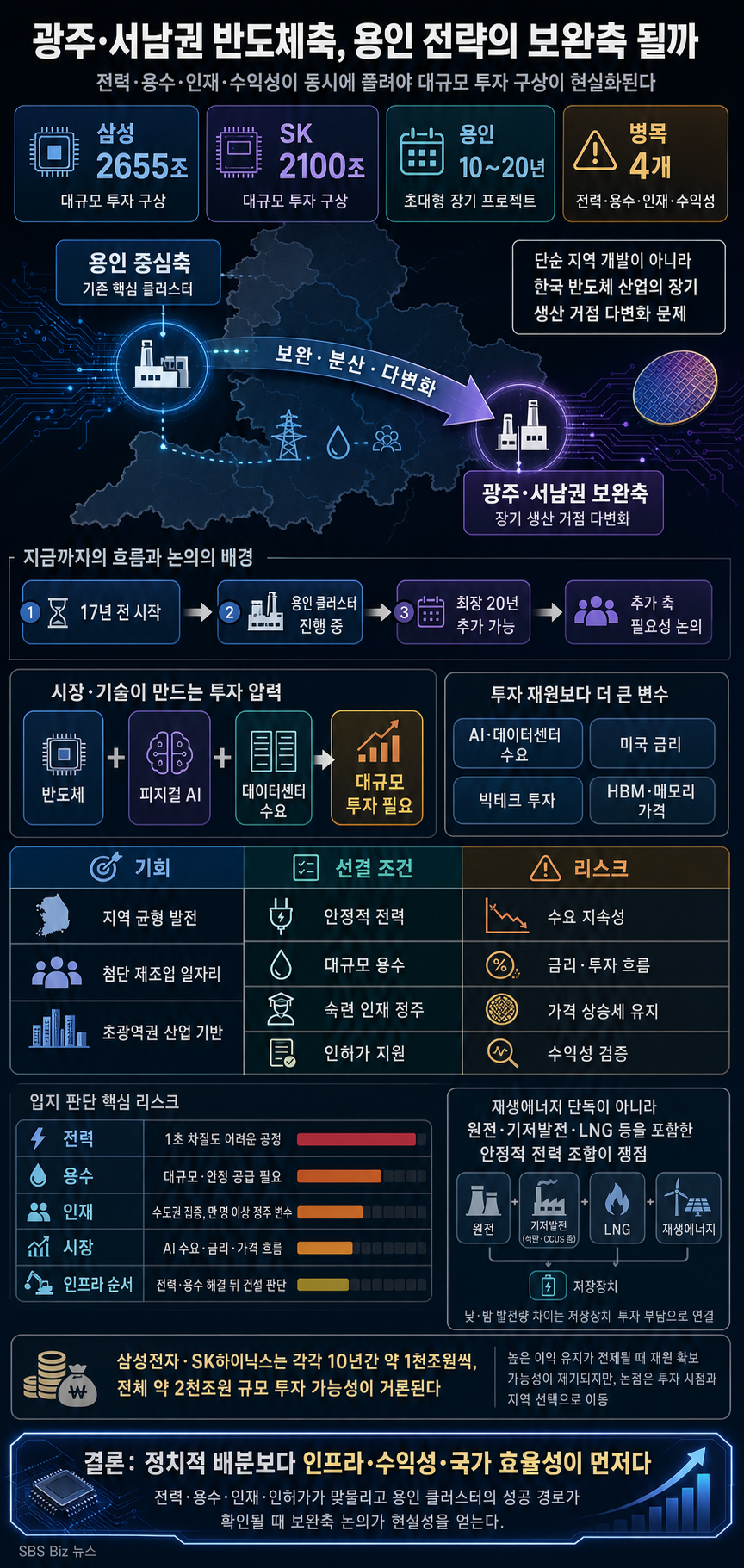 [집중진단] 광주·서남권 반도체축 세운다…''삼성 2655조·SK 2100조'' 대규모 투자 내용을 설명하는 본문 이미지