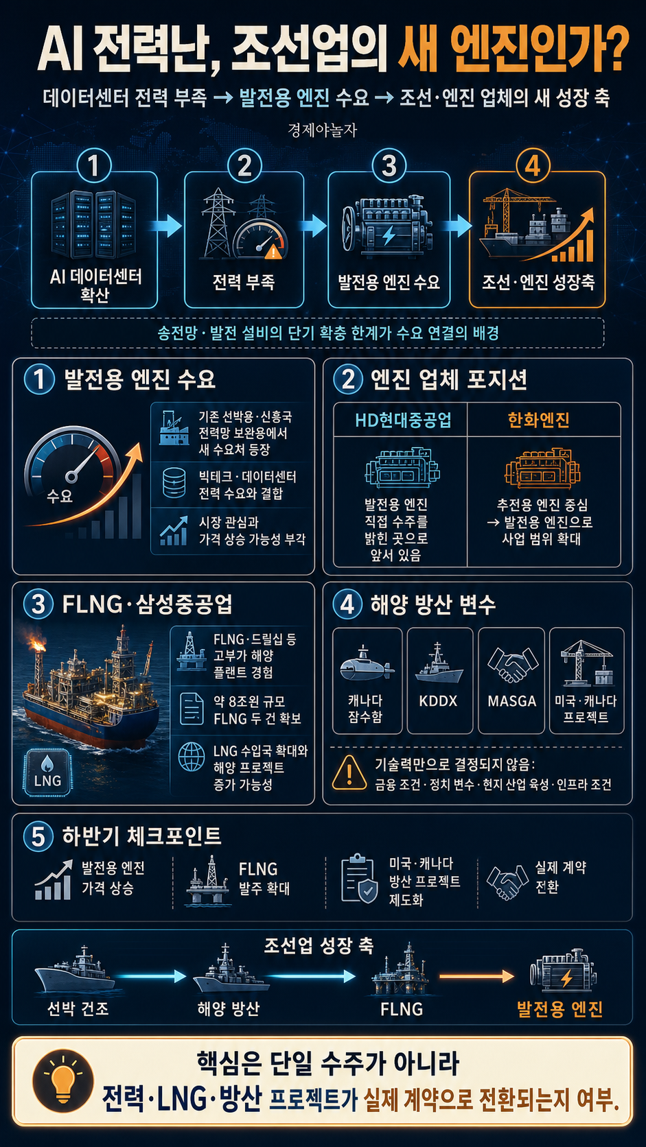 AI 전력난을 조선업이 해결?" 조선 기업 ○○ 엔진에 미래 먹거리가 달렸다! 앞으로 장밋빛 전망이 기다리고 있습니다 [2026년 하반기 조선주 전망] 내용을 설명하는 본문 이미지