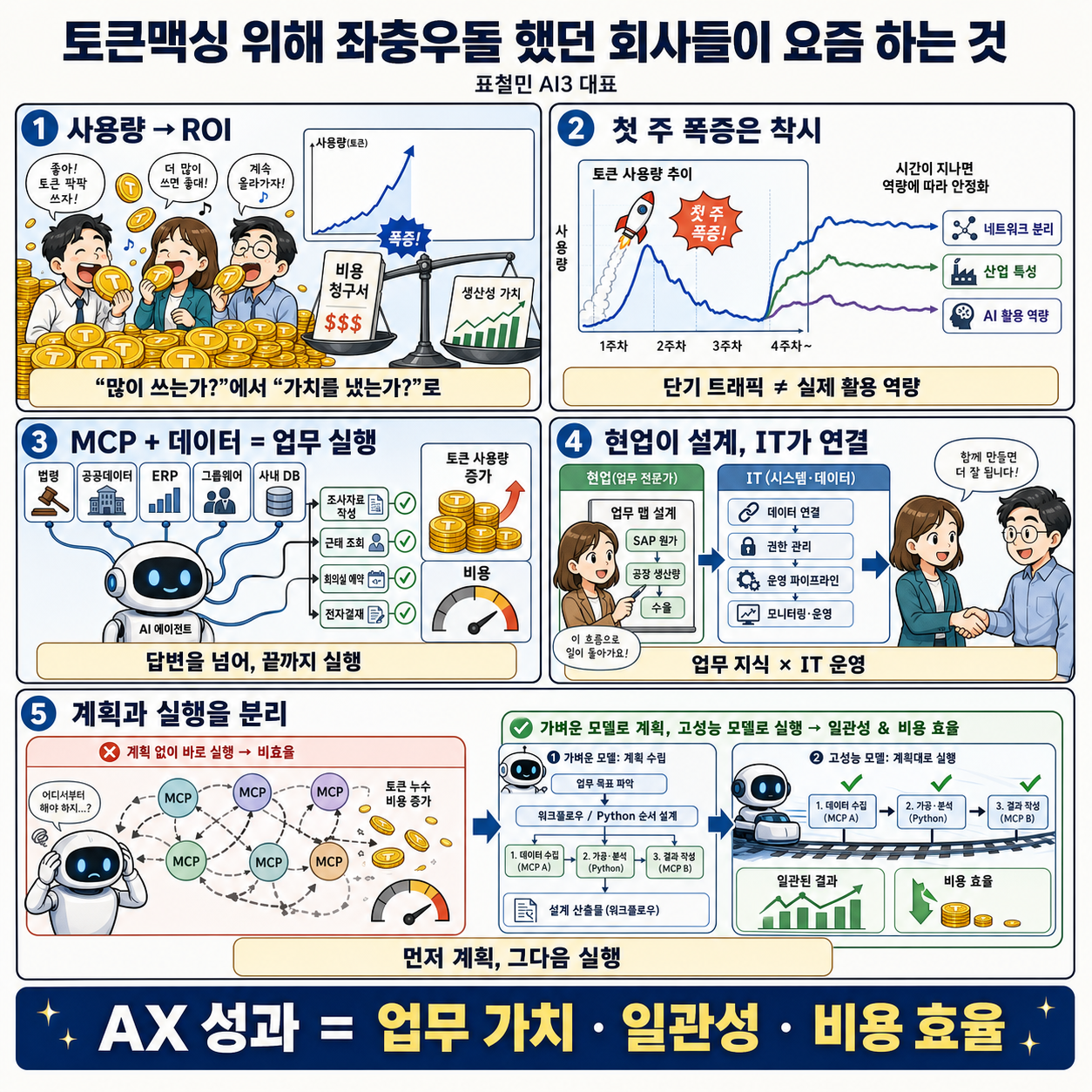 토큰맥싱 위해 좌충우돌 했던 회사들이 요즘 하는 것 (표철민 AI3 대표) 내용을 설명하는 본문 이미지