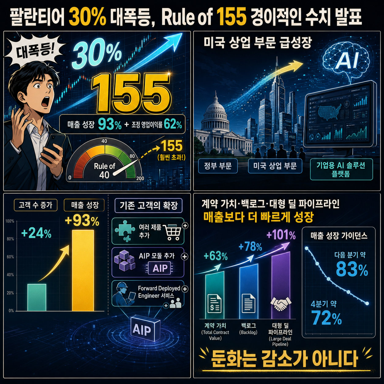 팔란티어 30% 대폭등, "Rule of 155" 경이적인 수치 발표 내용을 설명하는 본문 이미지