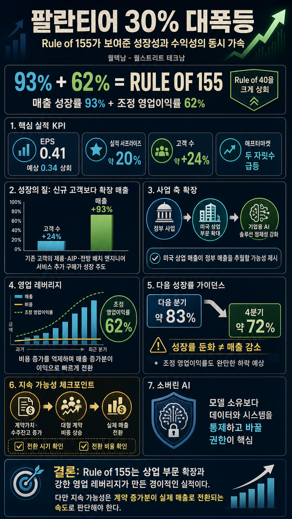 팔란티어 30% 대폭등, "Rule of 155" 경이적인 수치 발표 내용을 설명하는 본문 이미지
