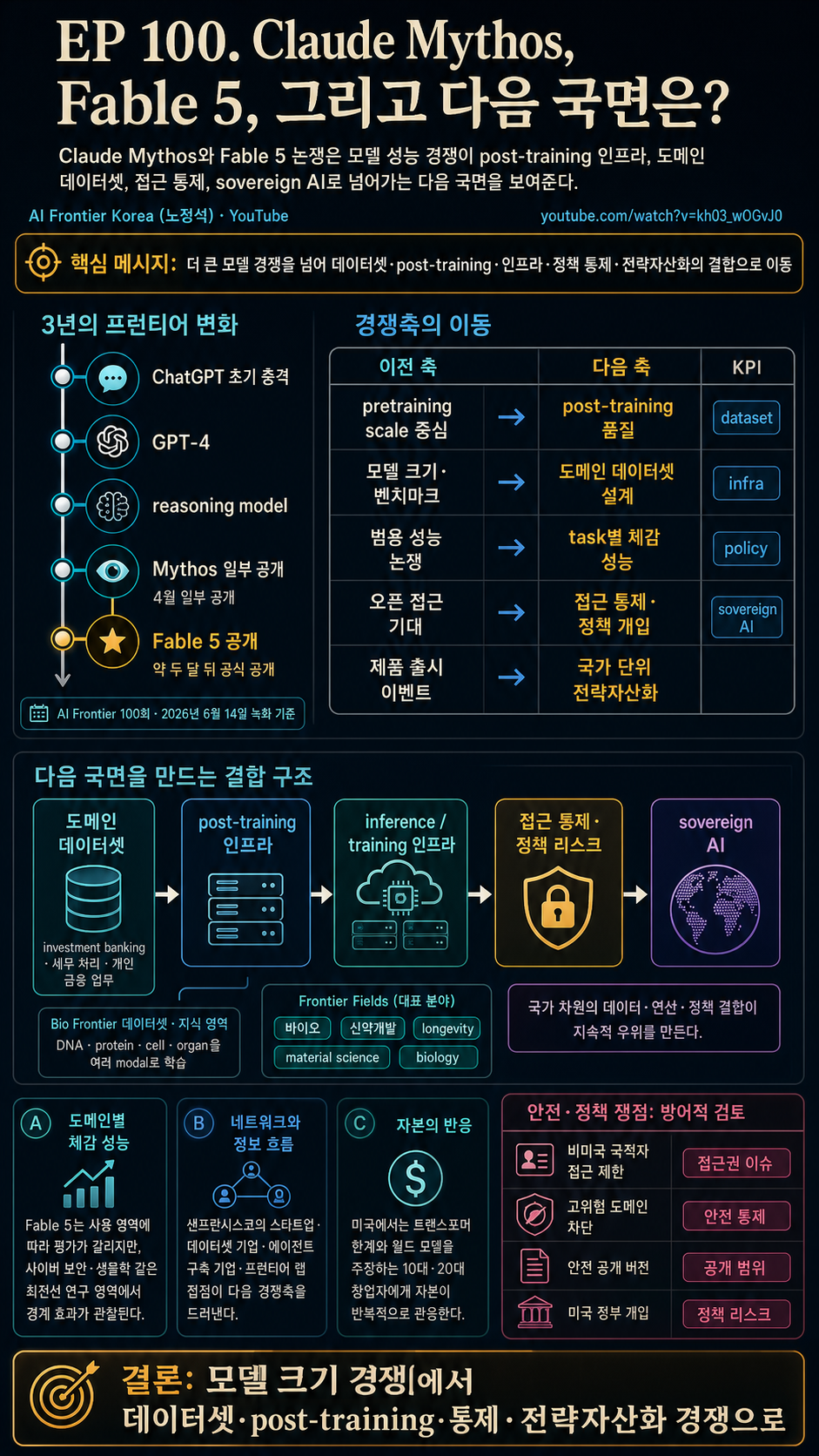 EP 100. Claude Mythos, Fable 5, 그리고 다음 국면은? 내용을 설명하는 본문 이미지