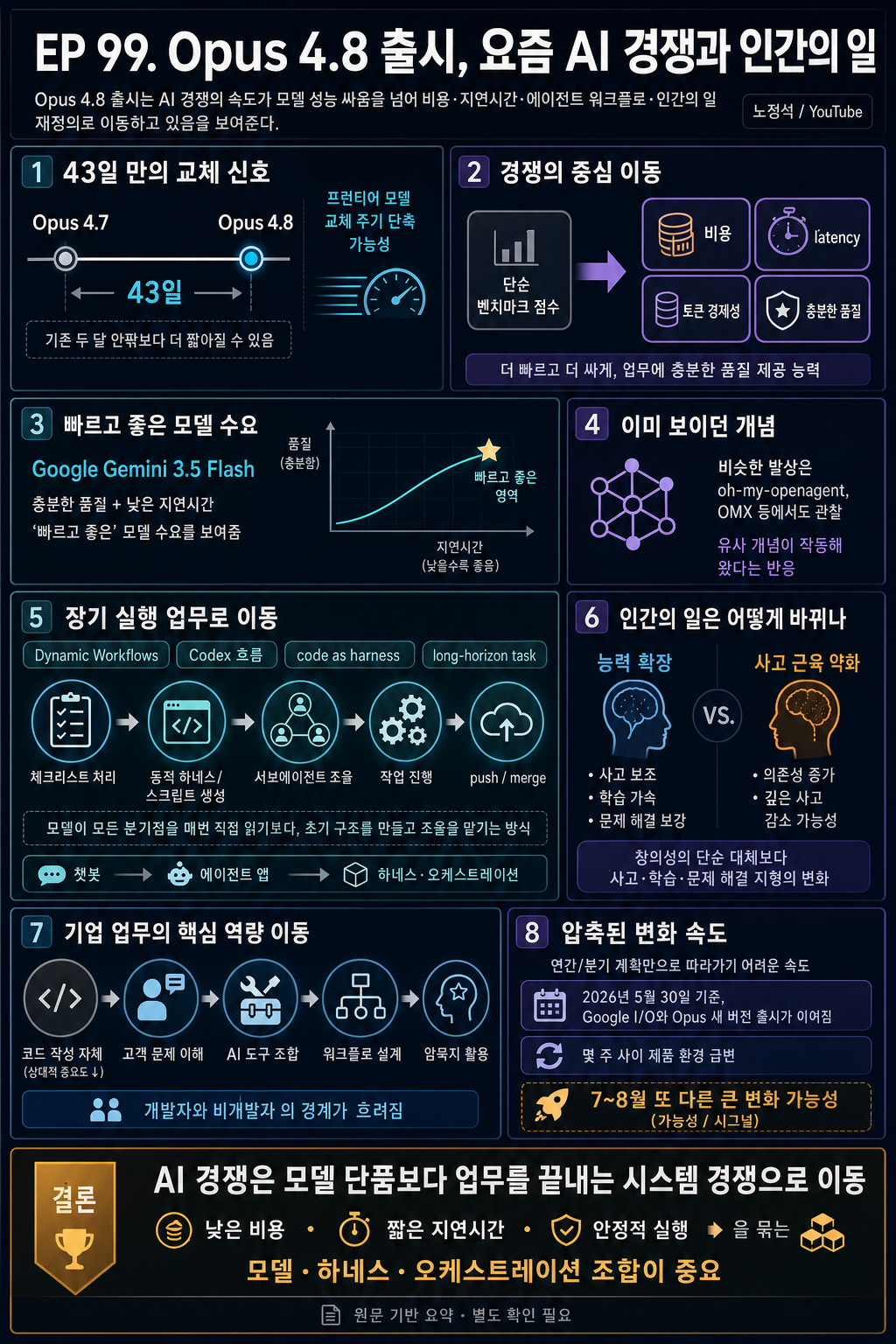 EP 99. Opus 4.8 출시, 요즘 AI 경쟁과 인간의 일 내용을 설명하는 본문 이미지