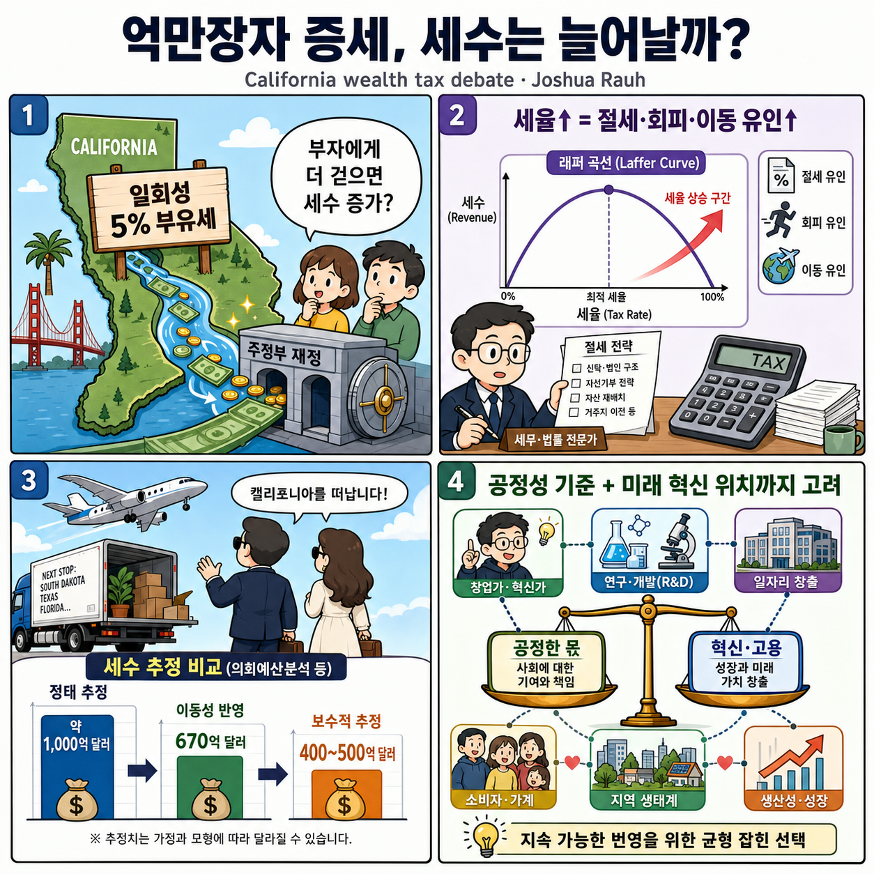 Ep78 "What''s Wrong With Taxing Billionaires More?" with Joshua Rauh 내용을 설명하는 본문 이미지