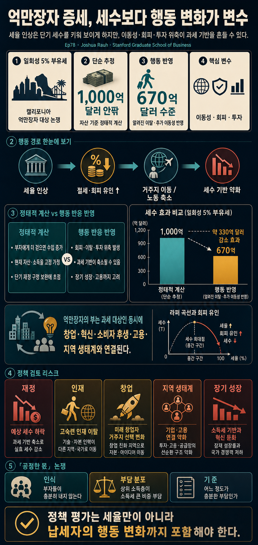 Ep78 "What''s Wrong With Taxing Billionaires More?" with Joshua Rauh 내용을 설명하는 본문 이미지