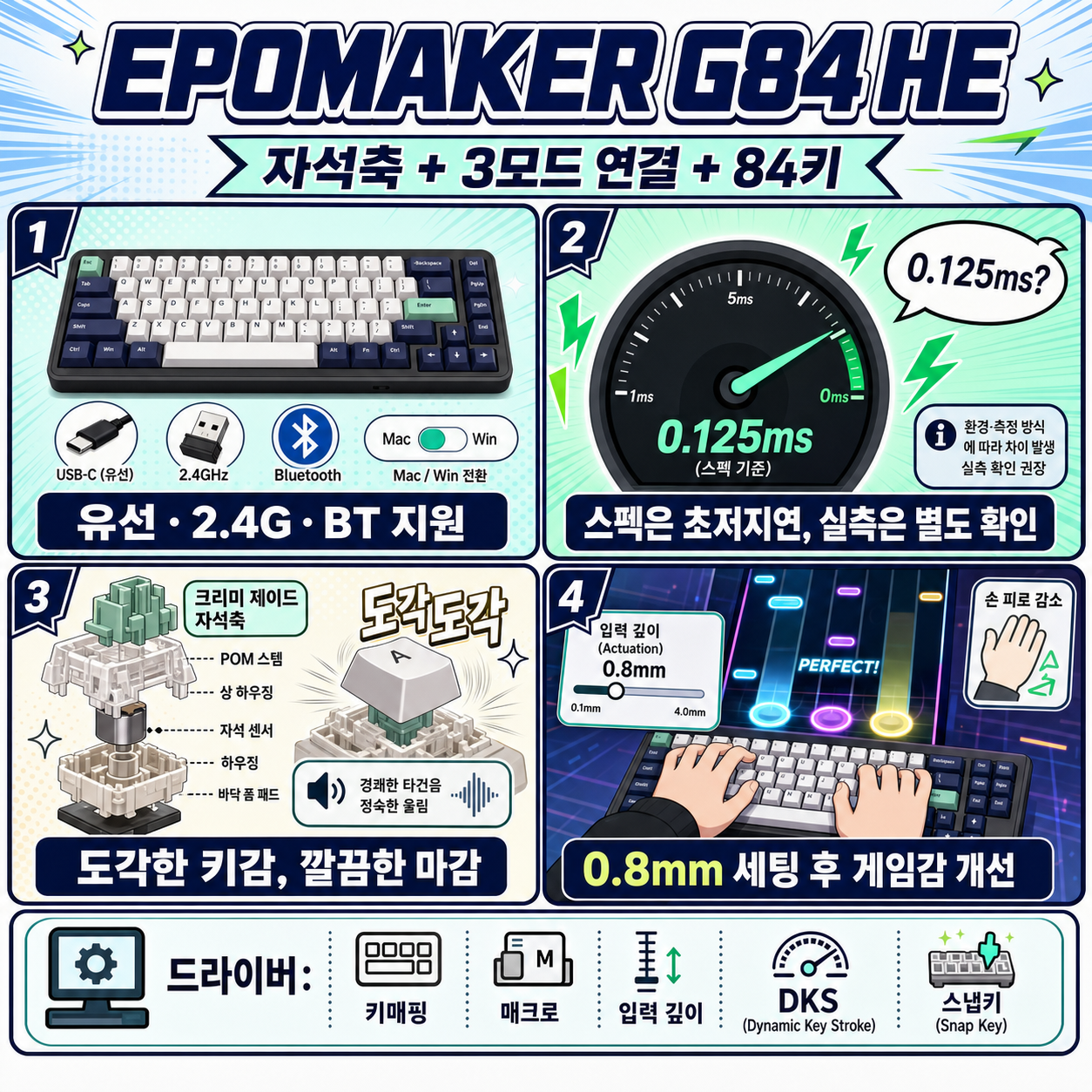 자석축인데 무선인데 유선급 레이턴시 키보드? EPOMAKER G84 HE 내용을 설명하는 본문 이미지