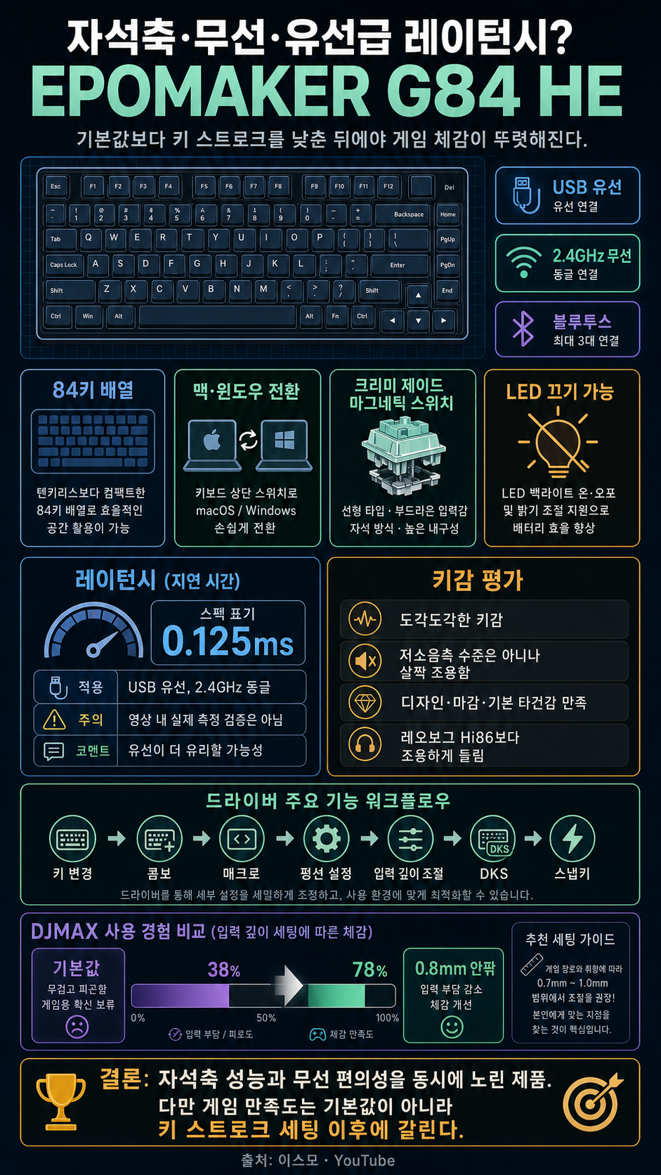 자석축인데 무선인데 유선급 레이턴시 키보드? EPOMAKER G84 HE 내용을 설명하는 본문 이미지