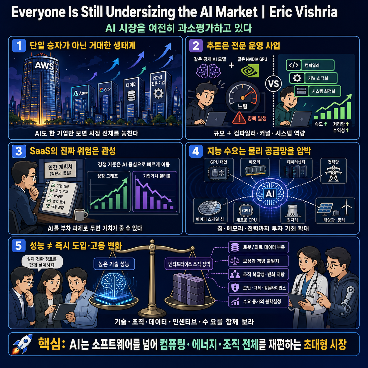 Everyone Is Still Undersizing the AI Market 내용을 설명하는 본문 이미지